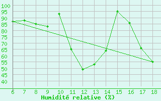 Courbe de l'humidit relative pour Ustica