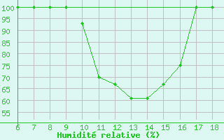 Courbe de l'humidit relative pour Piacenza