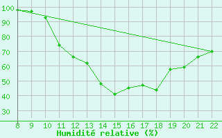 Courbe de l'humidit relative pour Charmant (16)