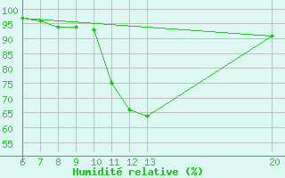 Courbe de l'humidit relative pour Sanski Most