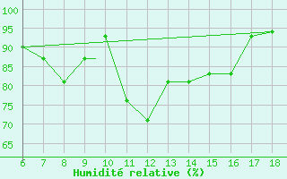 Courbe de l'humidit relative pour Guidonia