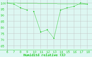 Courbe de l'humidit relative pour Sile Turkey