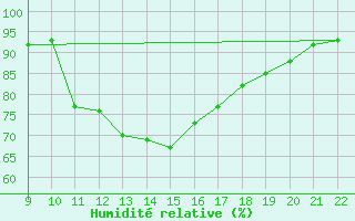 Courbe de l'humidit relative pour Trets (13)