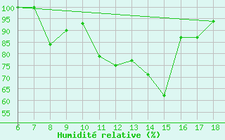 Courbe de l'humidit relative pour Piacenza