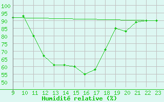 Courbe de l'humidit relative pour Lans-en-Vercors (38)