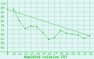 Courbe de l'humidit relative pour Madrid / Retiro (Esp)