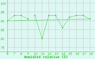 Courbe de l'humidit relative pour Tarvisio