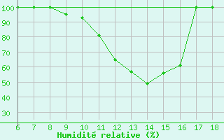 Courbe de l'humidit relative pour Piacenza