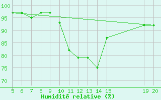 Courbe de l'humidit relative pour Livno