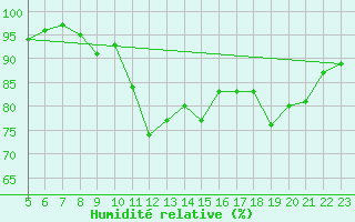 Courbe de l'humidit relative pour Agde (34)