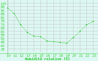 Courbe de l'humidit relative pour Remich (Lu)