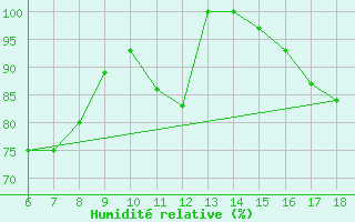 Courbe de l'humidit relative pour Passo Dei Giovi