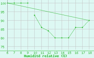 Courbe de l'humidit relative pour Tarvisio