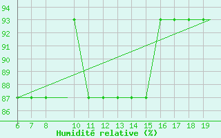 Courbe de l'humidit relative pour Svartnes