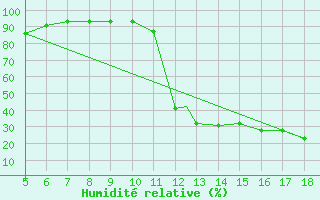 Courbe de l'humidit relative pour Novara / Cameri