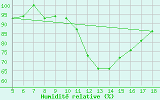 Courbe de l'humidit relative pour Novara / Cameri