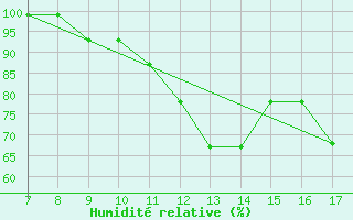 Courbe de l'humidit relative pour Kleine-Brogel (Be)