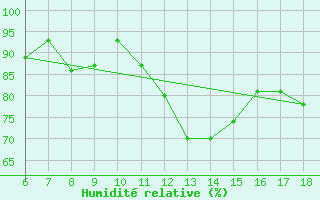 Courbe de l'humidit relative pour Tarvisio