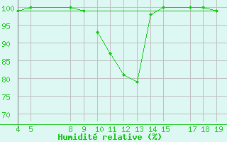 Courbe de l'humidit relative pour Munte (Be)