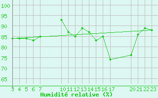 Courbe de l'humidit relative pour Saint-Haon (43)