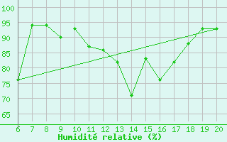 Courbe de l'humidit relative pour Ovar / Maceda