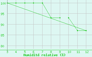 Courbe de l'humidit relative pour Bingol