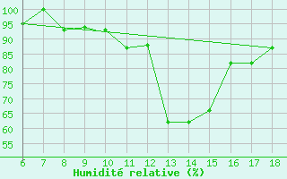 Courbe de l'humidit relative pour Viterbo
