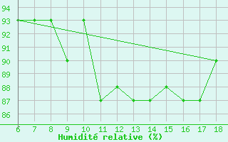 Courbe de l'humidit relative pour Tarvisio