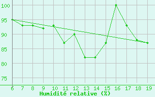 Courbe de l'humidit relative pour M. Calamita