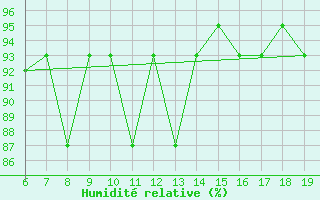 Courbe de l'humidit relative pour M. Calamita