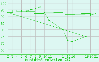 Courbe de l'humidit relative pour Saint-Haon (43)