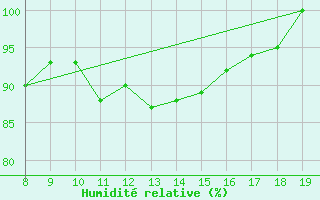 Courbe de l'humidit relative pour Jomfruland Fyr