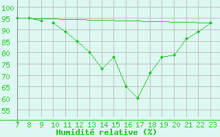 Courbe de l'humidit relative pour Saint-Haon (43)