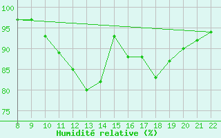 Courbe de l'humidit relative pour Charmant (16)