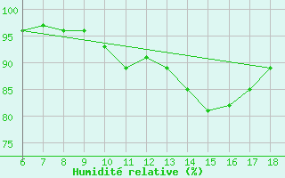 Courbe de l'humidit relative pour Urfa