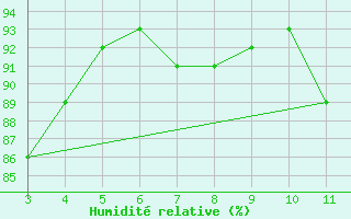 Courbe de l'humidit relative pour Fiscaglia Migliarino (It)