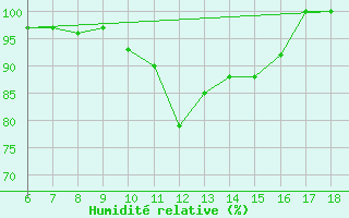 Courbe de l'humidit relative pour Capo Frasca