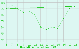 Courbe de l'humidit relative pour Ustica