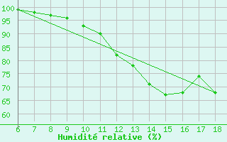 Courbe de l'humidit relative pour Passo Dei Giovi