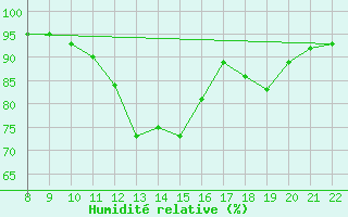 Courbe de l'humidit relative pour Doissat (24)