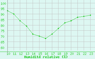 Courbe de l'humidit relative pour Mazres Le Massuet (09)