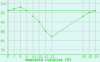 Courbe de l'humidit relative pour Bjelovar