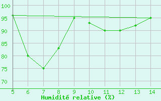 Courbe de l'humidit relative pour Huedin