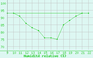 Courbe de l'humidit relative pour Doissat (24)