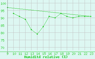 Courbe de l'humidit relative pour Baraque Fraiture (Be)