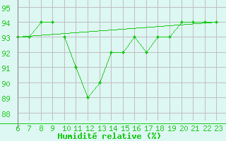 Courbe de l'humidit relative pour Doissat (24)