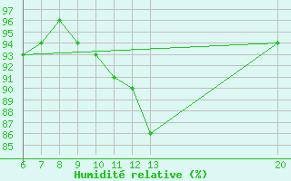 Courbe de l'humidit relative pour Sanski Most