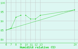 Courbe de l'humidit relative pour Livno
