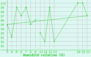 Courbe de l'humidit relative pour Zavizan