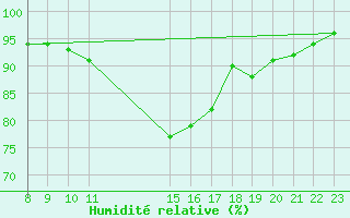 Courbe de l'humidit relative pour Grandfresnoy (60)